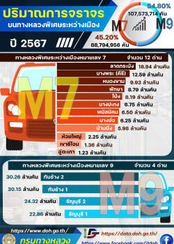 ปริมาณจราจรบนทางหลวงพิเศษระหว่างเมือง 2566