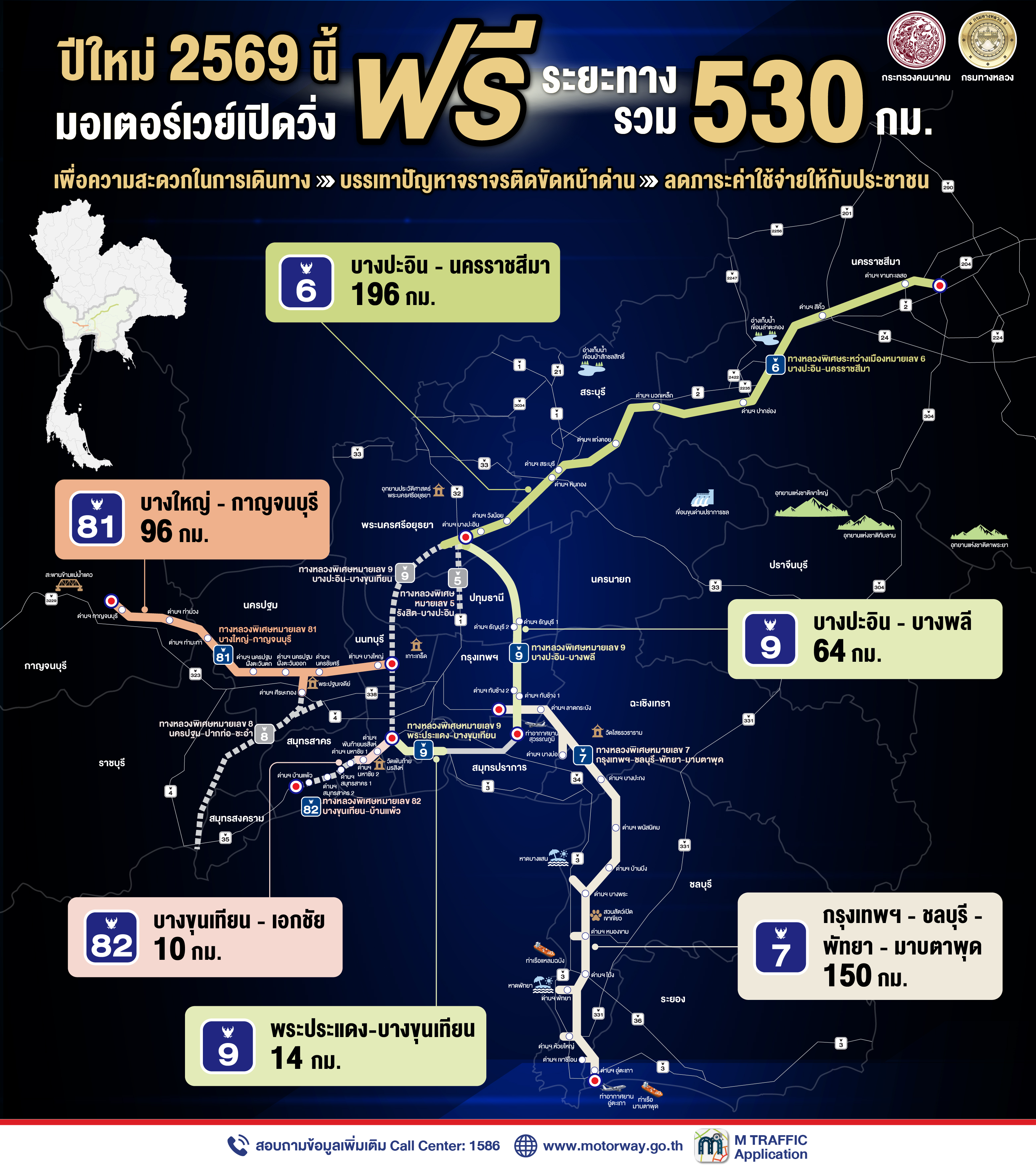 ปีใหม่นี้เดินทางกลับบ้านหรือท่องเที่ยวได้สะดวกกว่าเดิม! กรมทางหลวงเปิดวิ่งฟรีมอเตอร์เวย์ 6 เส้นทาง รวม 530 กม. เพื่อระบายการจ